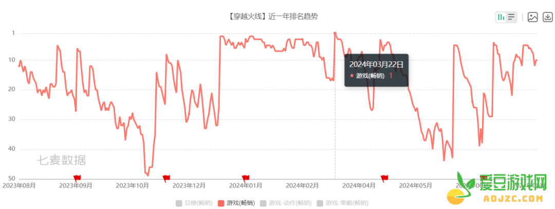 十六年前就火遍全国的游戏，怎么今年还能冲上畅销榜第一？