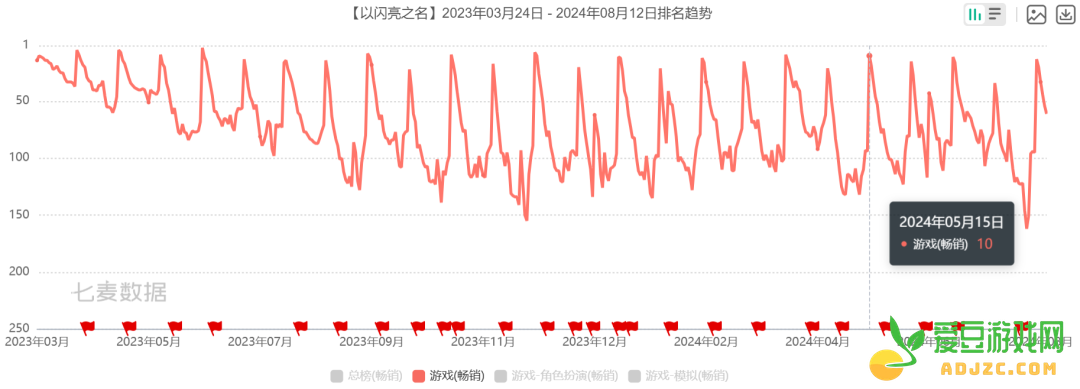 上线一年半，十次畅销Top 10，我们低估了这家北京厂商