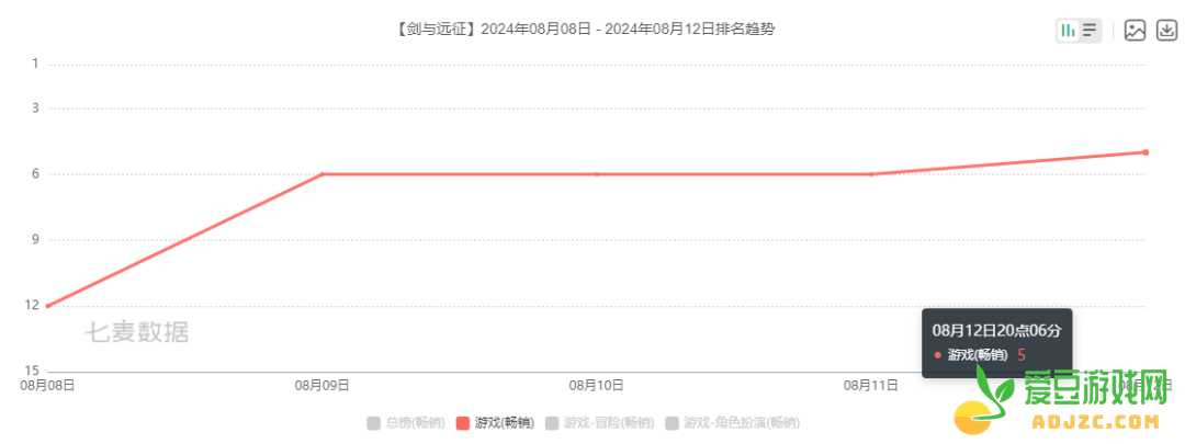 都看走眼了？今天莉莉丝悄悄爬上畅销榜Top 5