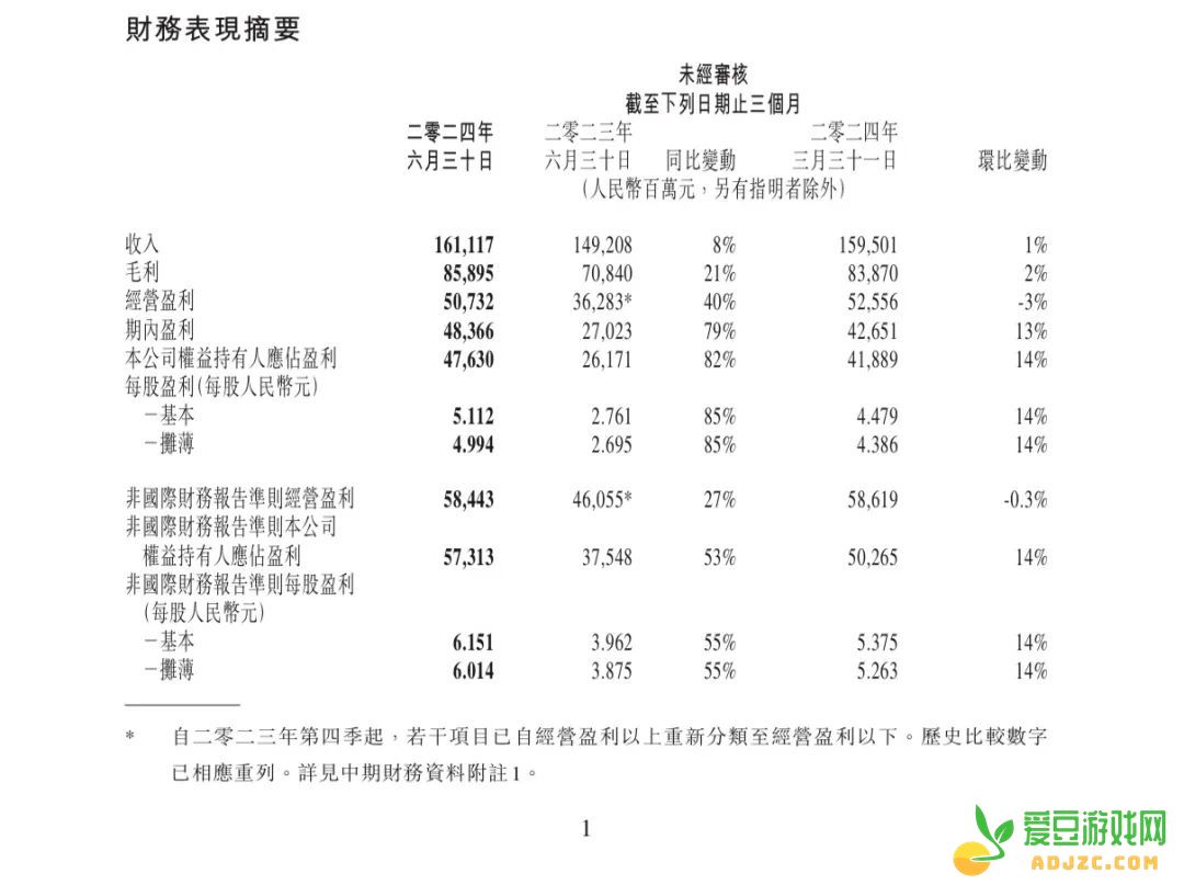 腾讯Q2员工新增719人，小游戏流水增长30%，游戏收入同比大涨