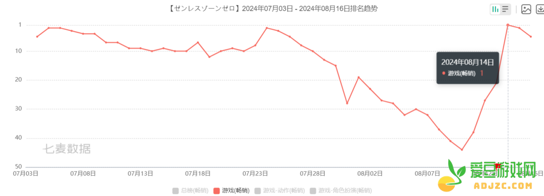 日区新游吸金榜：米哈游叠纸库洛新作，都没打过4399？