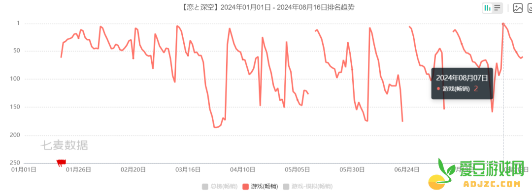 日区新游吸金榜：米哈游叠纸库洛新作，都没打过4399？