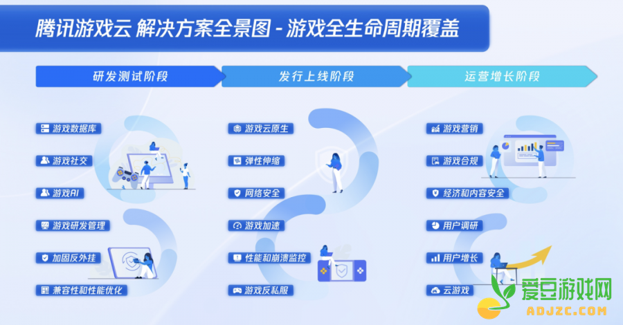 游戏开发商的新选择：腾讯云游戏云全生命周期解决方案